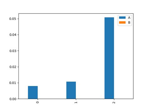 How To Draw Bar Charts For Very Small Values In Python Or Matplotlib