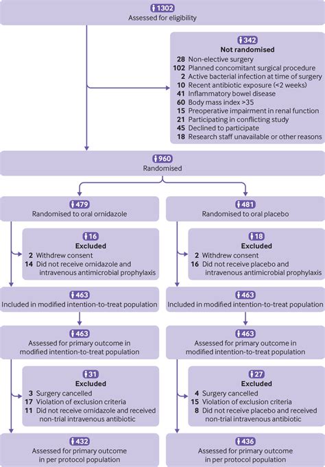 Effect Of Oral Antimicrobial Prophylaxis On Surgical Site Infection