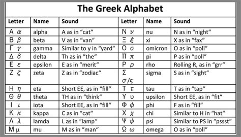Greek Alphabet List In Order From A To Z Letter