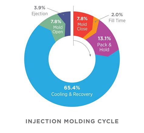 Process Optimization