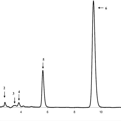 A Representative Hplc Chromatogram Of The Reaction Mixture