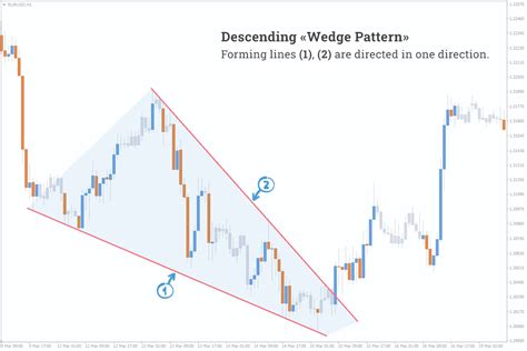 The Wedge Pattern Is A Classical Forex Pattern All Types On Chart