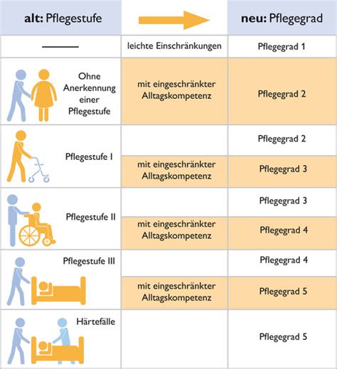 Verschiedene beispiel für bewerbungsanschreiben, auch bewerbungsschreiben muster genannt, um leicht die eigene bewerbung zu verfassen. Von der Pflegestufe zum Pflegegrad - Sozialverband VdK Bayern