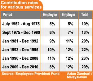 Kpers contribution rates do not include the death and disability insurance rate. IIUMRx6th: KWSP Contribution Rates
