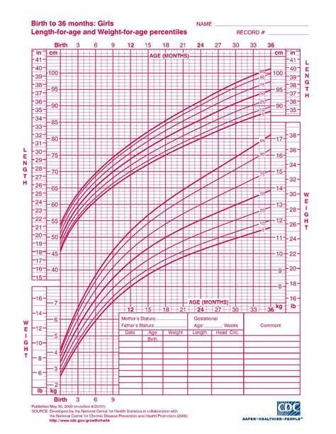 Weight Growth Chart For Indian Babies
