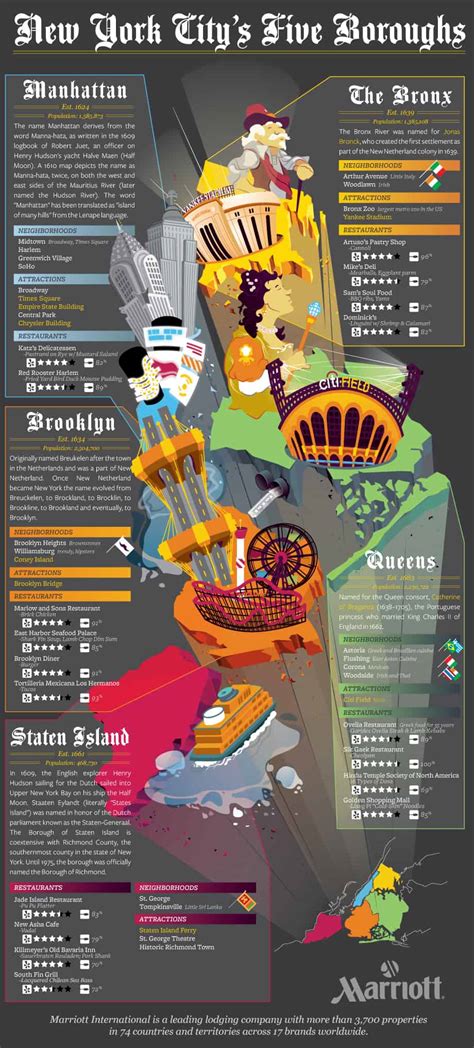 Exploring New York Citys 5 Boroughs Daily Infographic