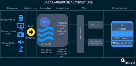 The Essential Guide To A Data Lakehouse Altexsoft