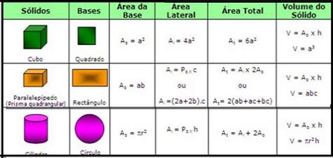 Sempre A Mathematicarcom MÚsica Formulas Das áreas E Volumes