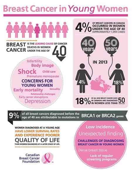 However, the rates of many cancers, including breast cancer, do increase with age. Maca And Breast Cancer Cancer Breast Incidence | Menopause ...