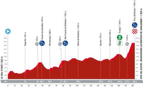 La Vuelta A España El Pico Del Buitre De Javalambre El Primer Final