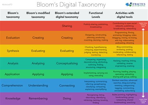 Blooms Taxonomy For The Digital World Printable Table