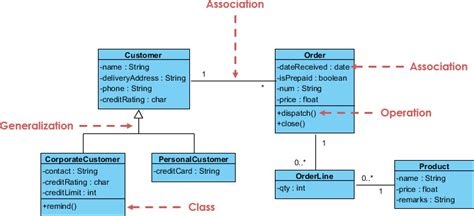 What Is Unified Modeling Language Uml