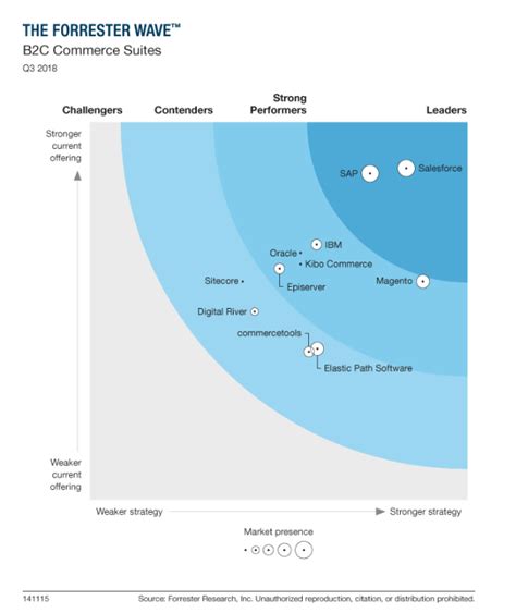 Forrester B2C commerce suites: What made the winners stand out - ClickZ