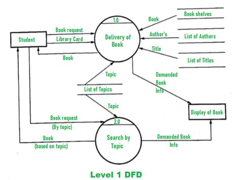 Dfd Level 0 Dfd For Library Management System Geeksforgeeks Draw