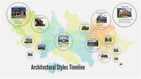 Architectural Styles Timeline By Linda Nguyen
