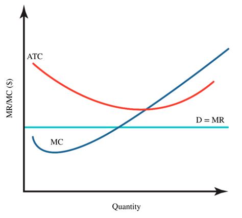 Solved The Graph Shows The Marginal Cost Mc Average Total Cost
