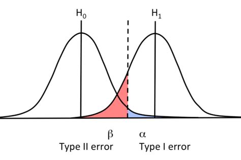 Statistics For Dummies Type I And Type Ii Errors Liwaiwai