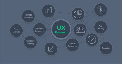 How To Conduct Effective Ux Research A Guide Toptal