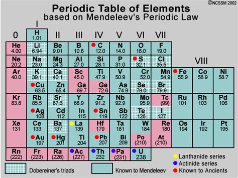 Mendeleev's periodic table was further refined in 1871. 84 PERIODIC TABLE 92 - * Periodic