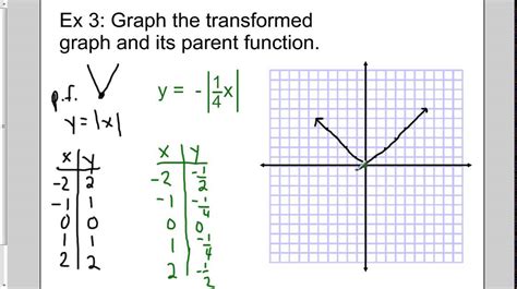 Graphing Transformations Of Parent Functions Youtube