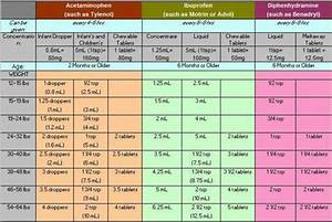 Infant Medicine Dosage Chart