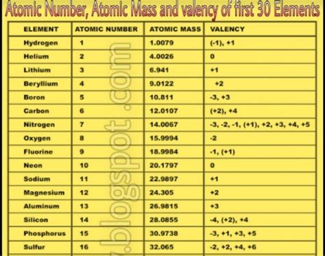 Atomic Number, Atomic Mass , and its valency of first 30 Element