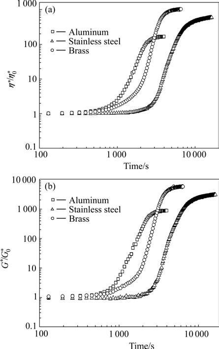 Changes Of Complex Viscosity η And Storage Modulus G′ Of Hdpe Melt