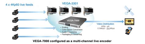 Multi Channel 4k Hevc Broadcast And Contribution Encoder 研华