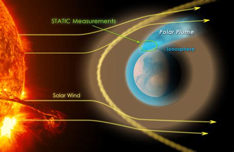 Static Measures Escaping Polar Plume Of Ions Maven