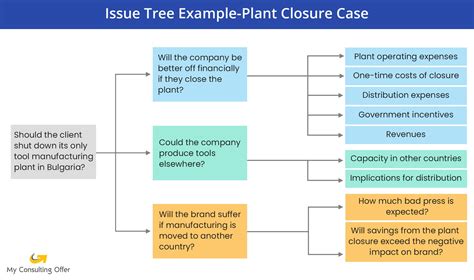 Issue Tree Template Printable Templates