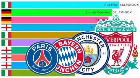 Top 100 Most Valuable Football Clubs By Players Market Value 2021