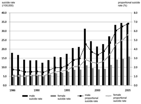 A Closer Look At The Increase In Suicide Rates In South Korea From 19862005 Bmc Public Health