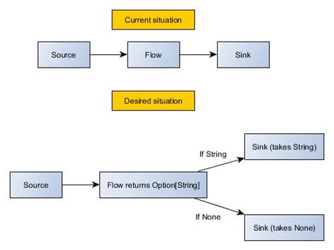 Scala Akka Stream Option Output Stack Overflow