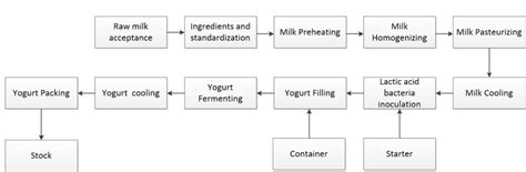 Yogurt Processing Line For Set Yogurtstirred Yogurt Ibc Machine