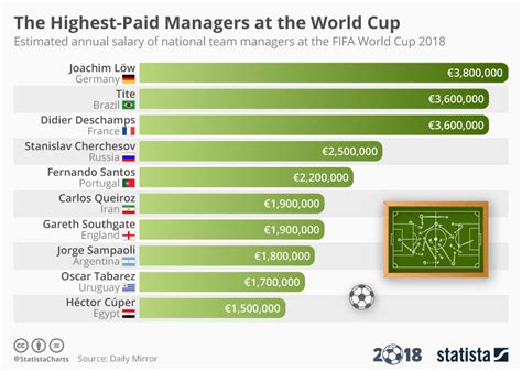 This is a list of all managers who have appeared in the fifa world cup, the most prestigious tournament for national teams in association football. 20 Most Raechest Team Manager In The World : The 15 ...