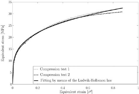 Stressstrain Curve Of Pure Lead Obtained From Compression Tests At Download Scientific Diagram