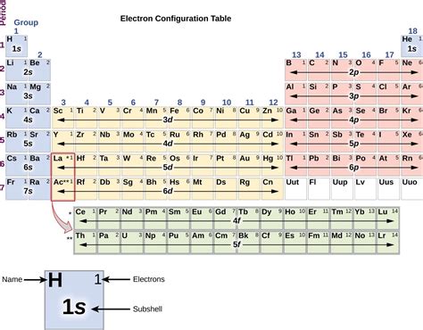 Electronic Structure Of Atoms Electron Configurations General Chemistry