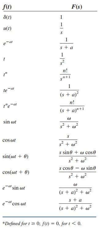 Inverse Laplace Transform Formula And Simple Examples Wira Electrical