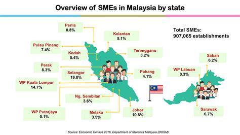 Malaysia ini bertujuan untuk memberikan peluang kepada tuber bertemu, memberikan maklum balas dan bertukar pendapat. SME Corporation Malaysia - SME Statistics