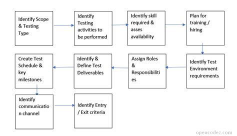 How To Write Simple And Effective Testqa Plan Sample Test Plan Report