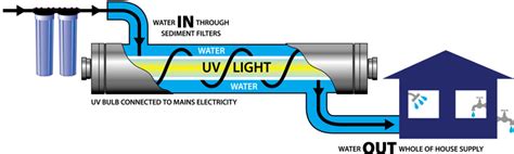 Uv Light Water Treatment And Filtration System