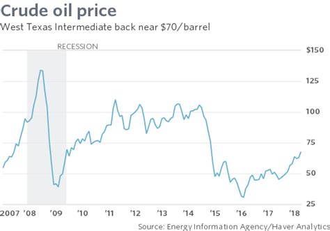 Crude oil occurs naturally in underground rock formations. Rising oil prices release a gusher of crude nonsense ...