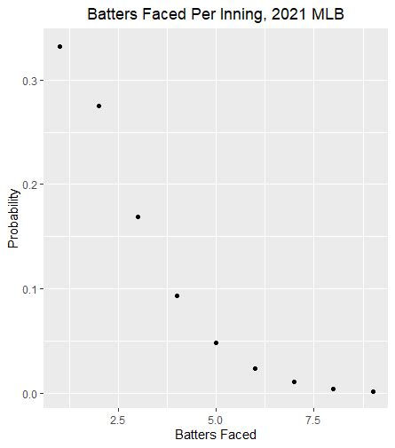 Modeling Batters Faced Per Inning With 9 Mixed Negative Binomial