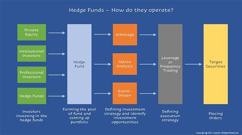 Hedge Funds How Do They Operate