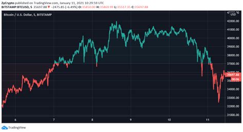 By william white, investorplace writer apr 23, 2021, 10:50 am edt april 23, 2021 the bitcoin (ccc: 'Bitcoin Is Going To Crash Soon And It Will Be Epic ...