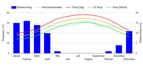 Best Time To Visit Bahrain Climate Chart And Table