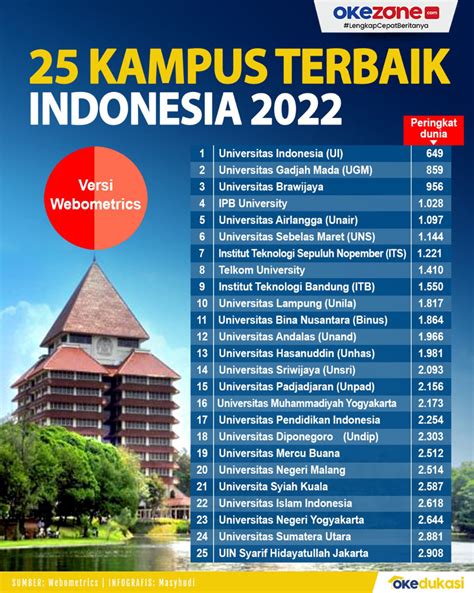 Daftar 20 Universitas Terbaik Di Indonesia Versi Webometrics Rank 2021