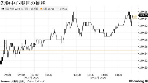 超長期債が下落、米金利上昇受け売り優勢－長期債は日銀オペで横ばい Bloomberg