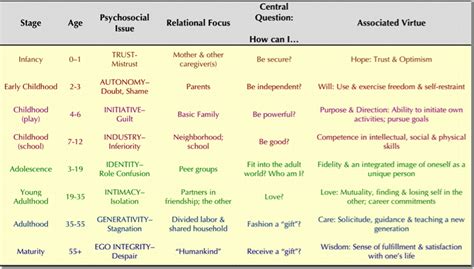 Erik erikson's psychosocial theory of personality development is a refinement of freud's theory of psychosexual development. Dr. Mandi Sonnenberg: Parents Just Don't Understand! Or Do ...