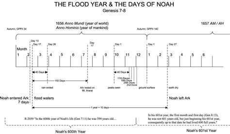 Bible Student Archives Charts